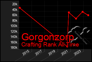 Total Graph of Gorgonzorp