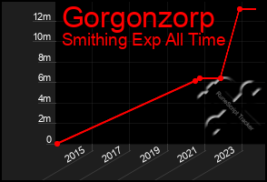 Total Graph of Gorgonzorp