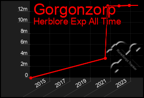 Total Graph of Gorgonzorp