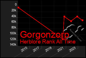 Total Graph of Gorgonzorp