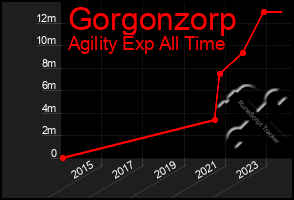 Total Graph of Gorgonzorp