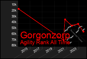 Total Graph of Gorgonzorp