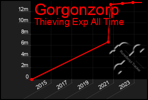 Total Graph of Gorgonzorp