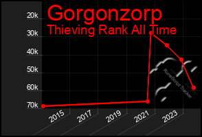 Total Graph of Gorgonzorp