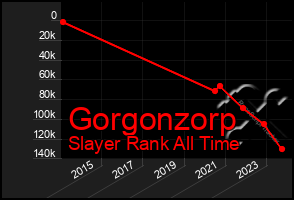 Total Graph of Gorgonzorp