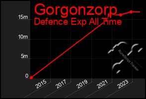 Total Graph of Gorgonzorp