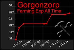 Total Graph of Gorgonzorp