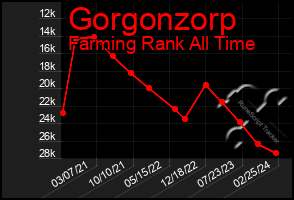 Total Graph of Gorgonzorp