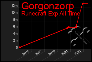 Total Graph of Gorgonzorp