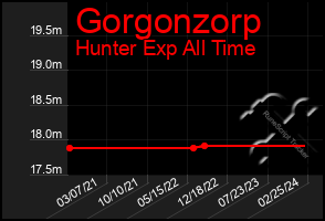 Total Graph of Gorgonzorp