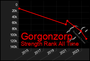 Total Graph of Gorgonzorp