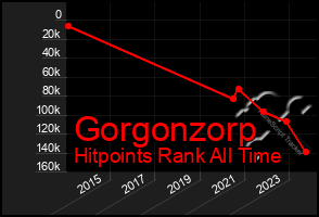 Total Graph of Gorgonzorp