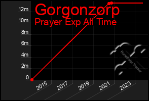 Total Graph of Gorgonzorp