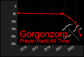 Total Graph of Gorgonzorp