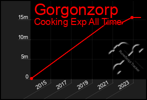 Total Graph of Gorgonzorp