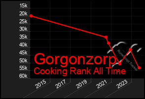 Total Graph of Gorgonzorp