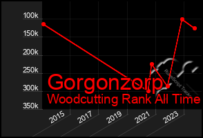 Total Graph of Gorgonzorp