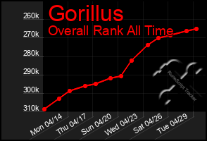 Total Graph of Gorillus