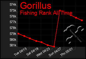 Total Graph of Gorillus