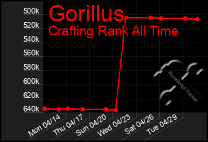Total Graph of Gorillus