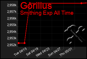 Total Graph of Gorillus