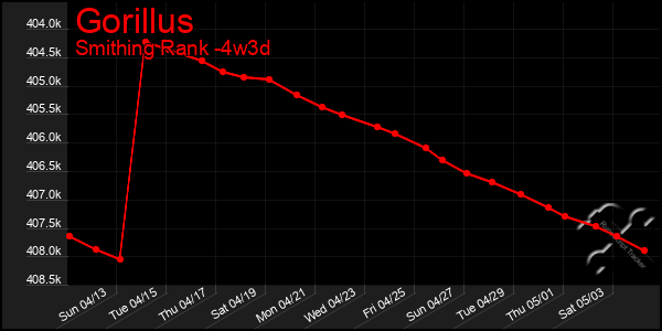 Last 31 Days Graph of Gorillus