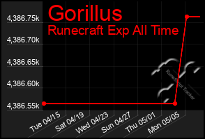 Total Graph of Gorillus
