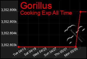 Total Graph of Gorillus