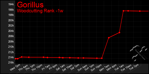 Last 7 Days Graph of Gorillus