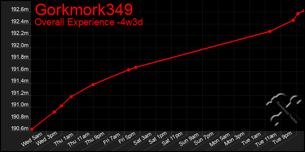 Last 31 Days Graph of Gorkmork349