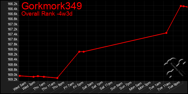 Last 31 Days Graph of Gorkmork349