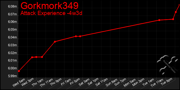 Last 31 Days Graph of Gorkmork349