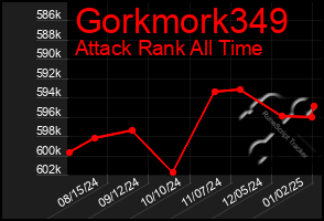 Total Graph of Gorkmork349