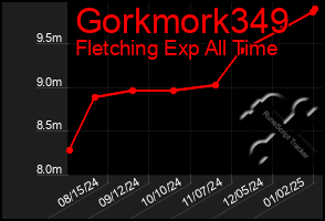 Total Graph of Gorkmork349