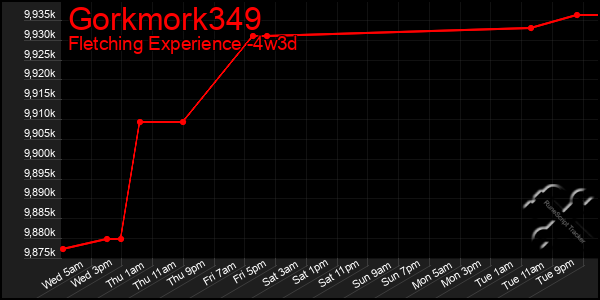 Last 31 Days Graph of Gorkmork349