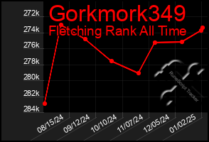 Total Graph of Gorkmork349