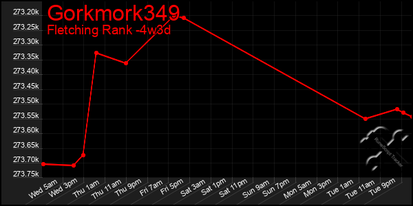 Last 31 Days Graph of Gorkmork349