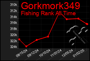 Total Graph of Gorkmork349