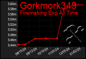 Total Graph of Gorkmork349