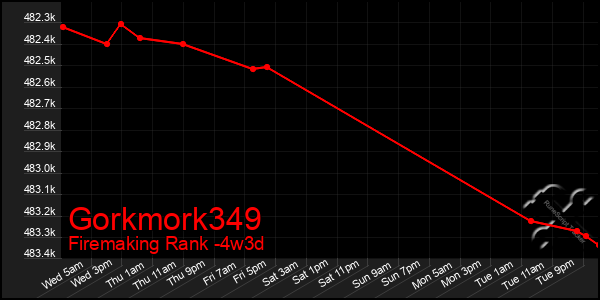 Last 31 Days Graph of Gorkmork349