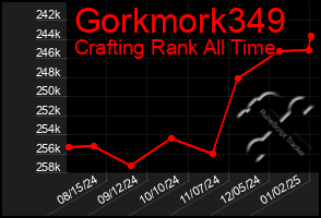 Total Graph of Gorkmork349