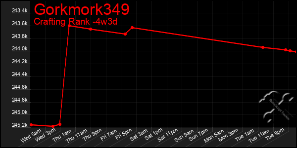 Last 31 Days Graph of Gorkmork349