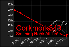 Total Graph of Gorkmork349