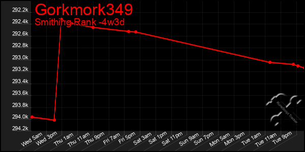 Last 31 Days Graph of Gorkmork349