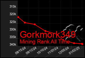 Total Graph of Gorkmork349