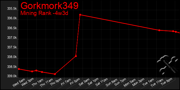 Last 31 Days Graph of Gorkmork349