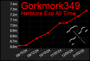 Total Graph of Gorkmork349