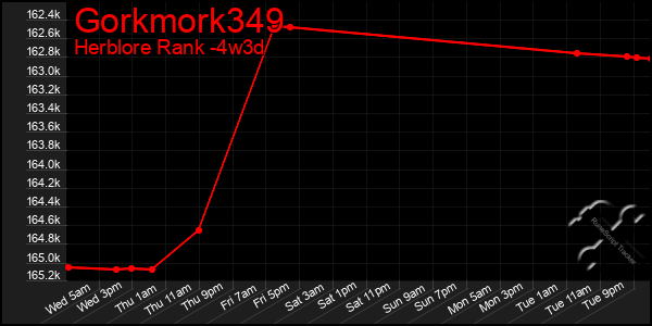 Last 31 Days Graph of Gorkmork349