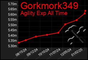 Total Graph of Gorkmork349