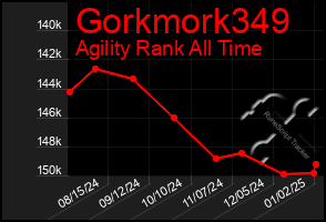 Total Graph of Gorkmork349